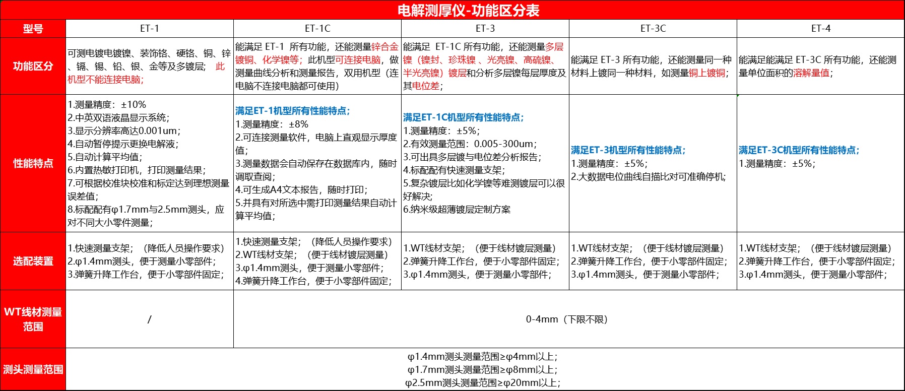 電解鍍層測厚儀型號計功能區別